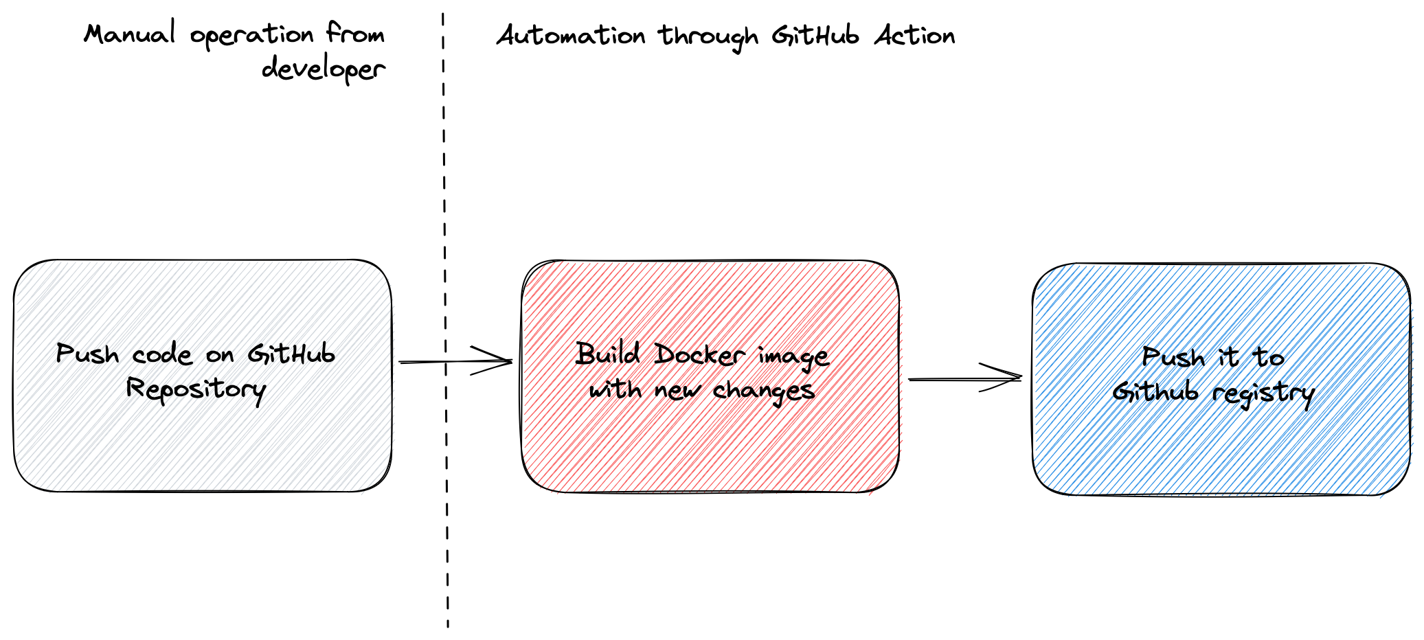 gh registry process schema